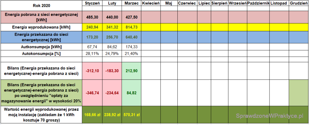 Energia wyprodukowana przez instalację fotowoltaiczną marzec 2020
