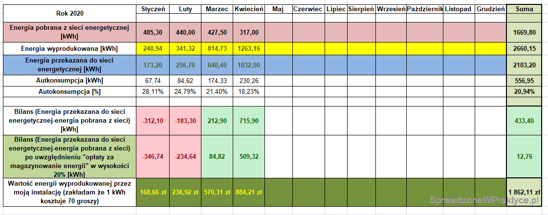 Energia wyprodukowana przez instalację kwiecień 2020