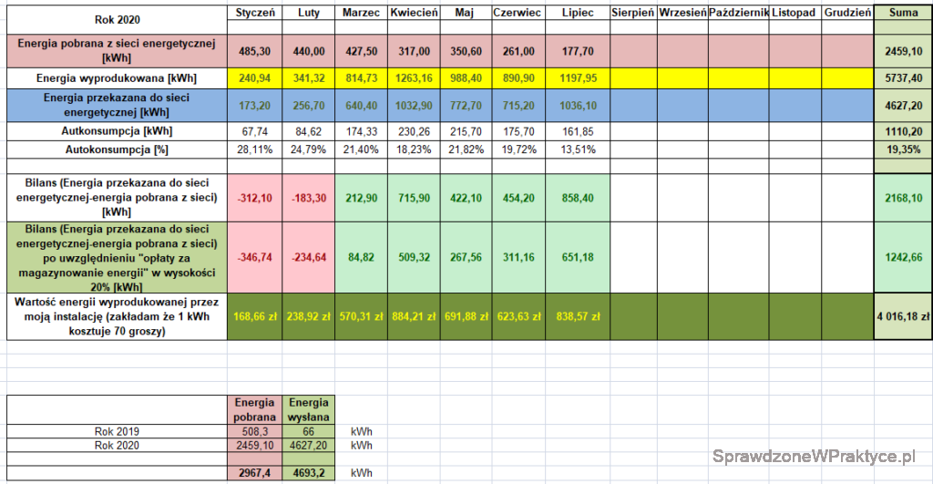 Energia wyprodukowana przez instalację lipiec 2020 - podsumowanie
