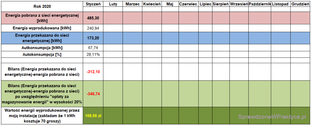 Energia wyprodukowana przez instalację styczeń 2020