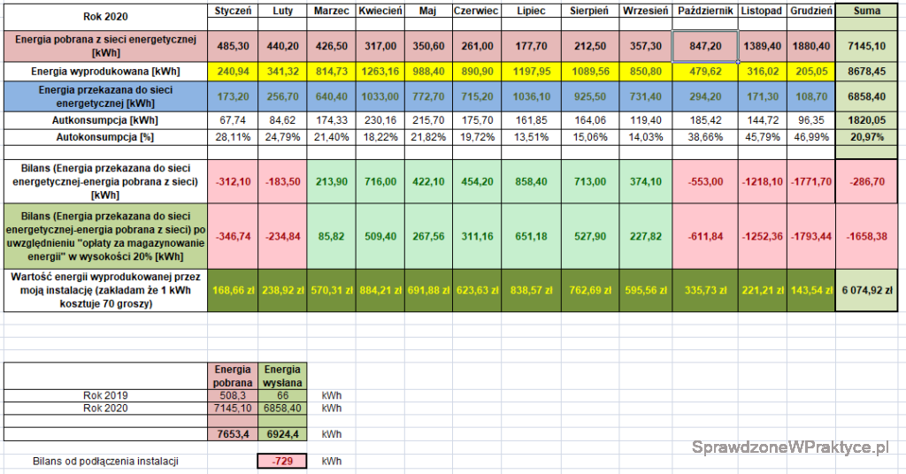 Energia wyprodukowana przez instalację grudzień 2020