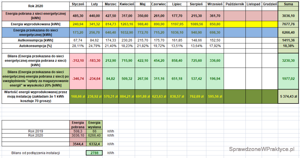 Energia wyprodukowana przez instalację wrzesień 2020