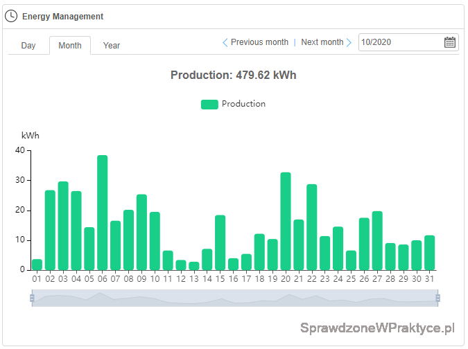 Ilość prądu październik 2020 - inwerter