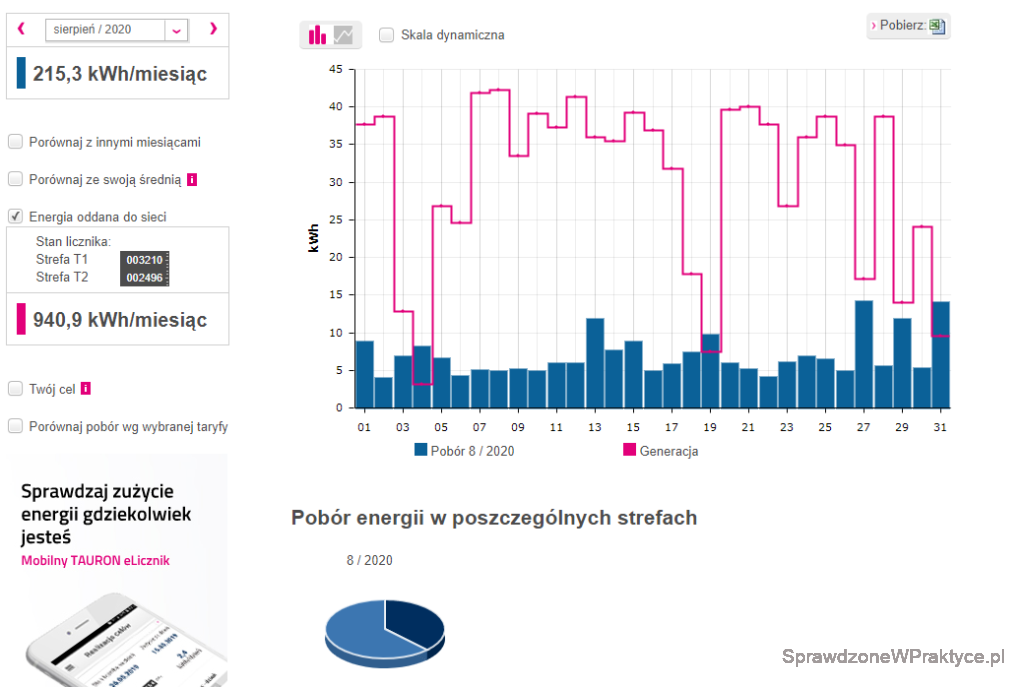 Ilość wyprodukowanej energii elektrycznej, dane z licznika prądu