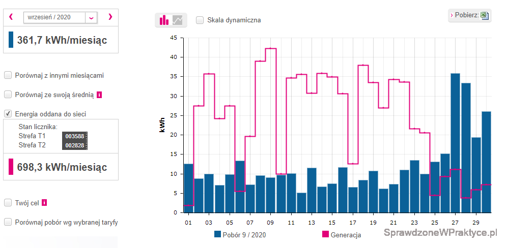 Wrzesień 2020 - dane z licznika Tauron-u, energia wysłana do sieci i z sieci pobrana.
