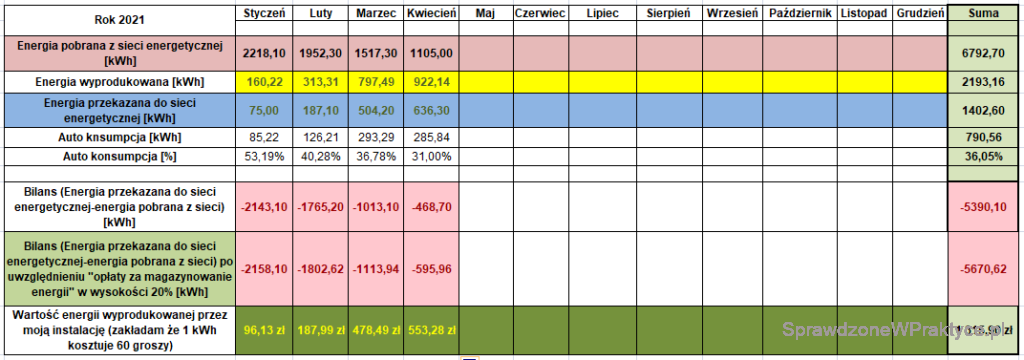 Energia wyprodukowana przez instalację PV i pobrana z sieci
