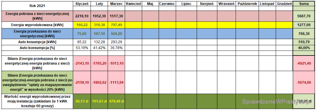 Energia wyprodukowana przez instalację PV, marzec 2021 r.