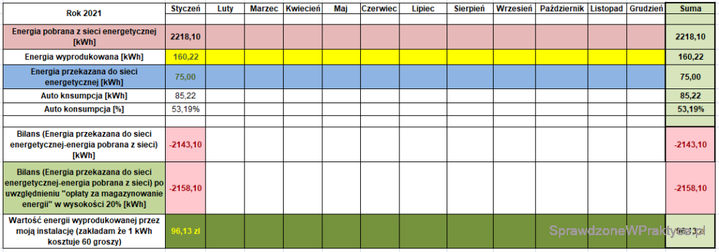 Energia wyprodukowana przez instalację PV, styczeń 2021 r.