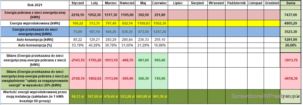 Ilość energii elektrycznej wyprodukowanej przez instalację fotowoltaiczną, czerwiec 2021 r.