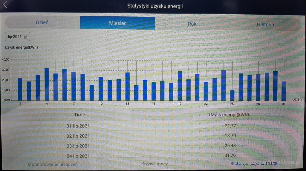 Produkcja energii elektrycznej - lipiec 2021 - strona południowa