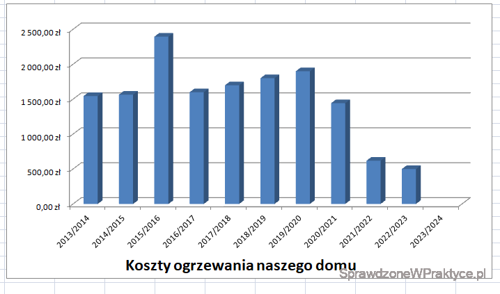 Koszty ogrzewania domu w ostatnich 10-ciu latach - wykres